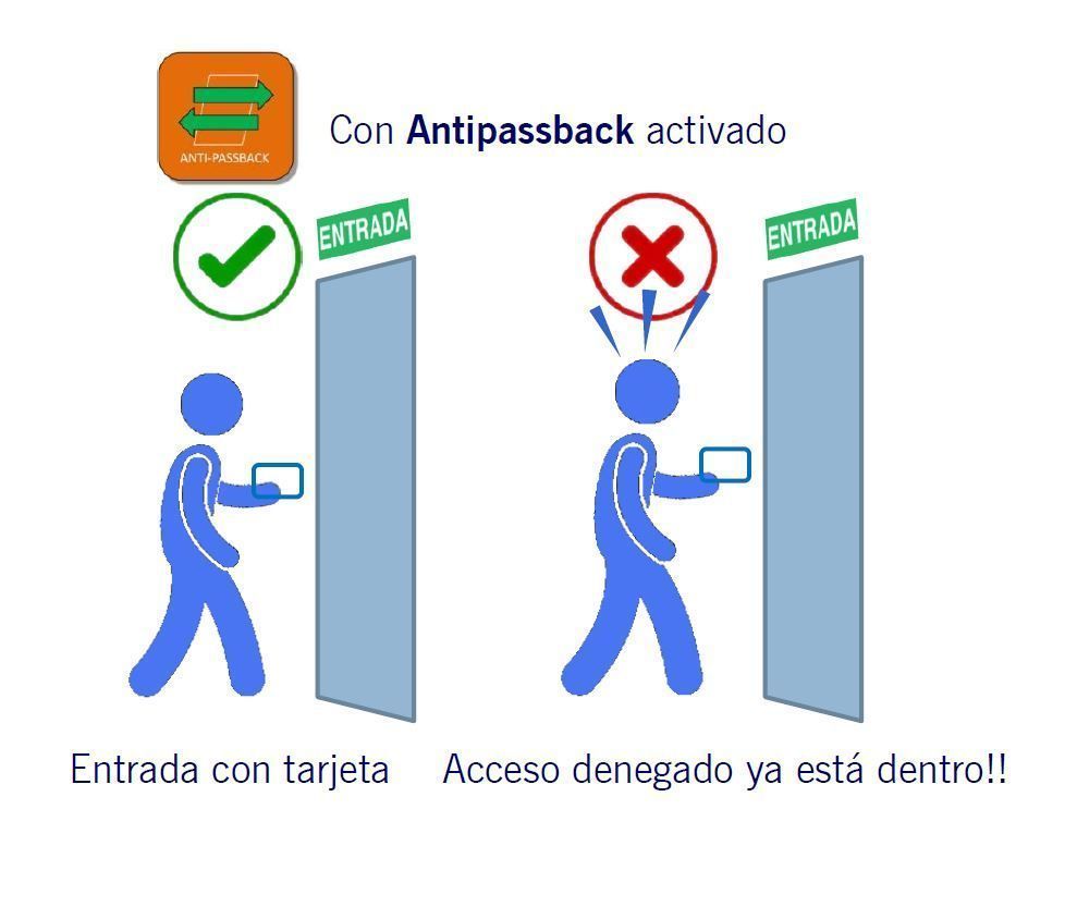 Control de acceso - Antiun