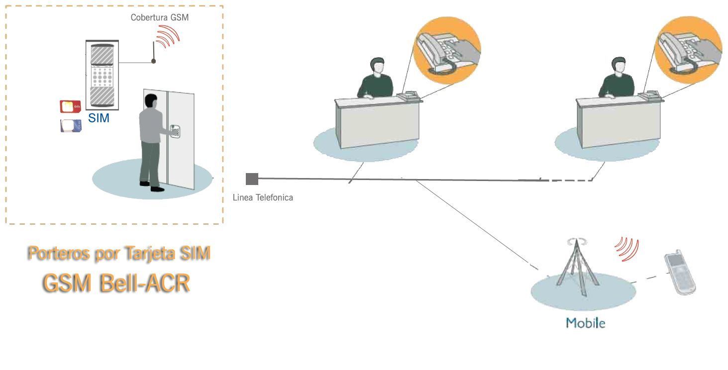 Arquitectura GSM Bell