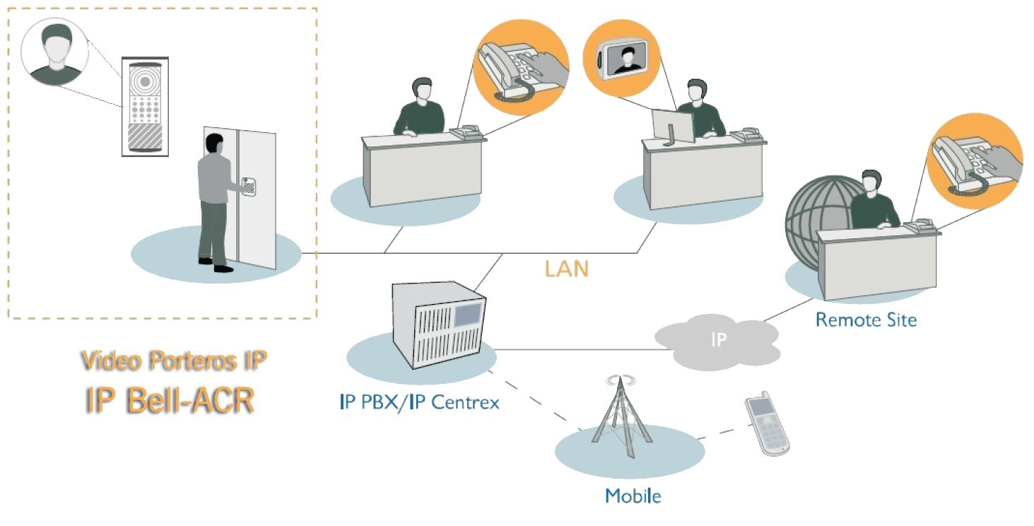 Arquitectura IP Bell