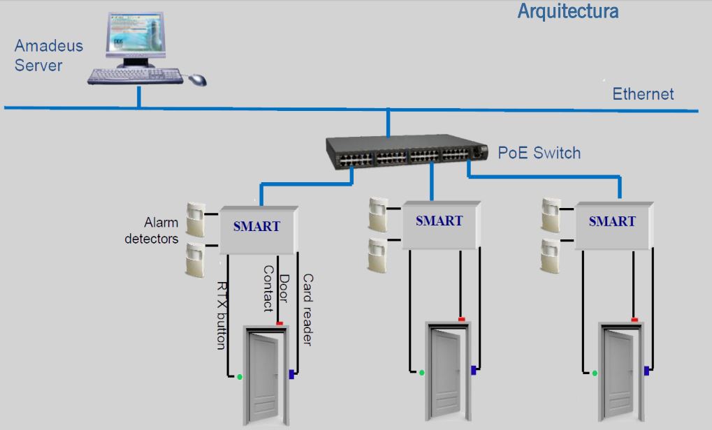 caridad Significado Cha Control de acceso para puertas - ACCESOR