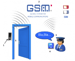 ¿Cómo funciona GSM BELL-ACR?