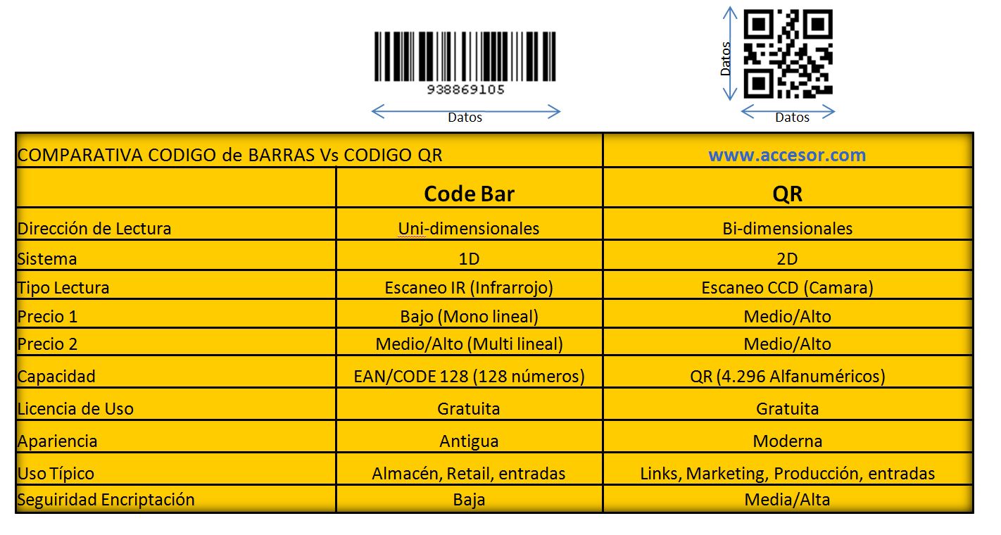 Código de barras vs QR